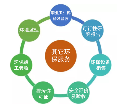 其它環保服務項目